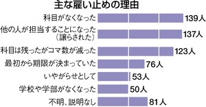 ※調査は、大学で働く非常勤講師の待遇改善を求める「関西圏大学非常勤講師組合」など６組合が、２００５年度に１０１１人を対象に実施。０７年に「大学非常勤講師の実態と声」と題した報告書にまとめた。「雇い止めの理由」には４２３人から、複数回答で計７２８件の回答があった。