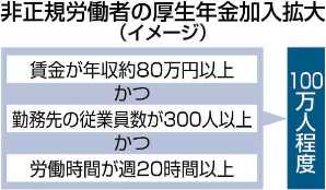 非正規労働者の厚生年金加入拡大（イメージ）