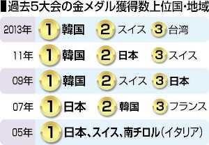 経済 技能五輪 金メダル数３連敗 就職 転職ニュース 中日しごと