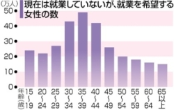 就業希望女性の数