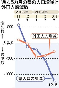 （注）　３月の県人口の減少幅が大きい理由は、年度末で会社員の転勤や学生などの転出が増えるため。